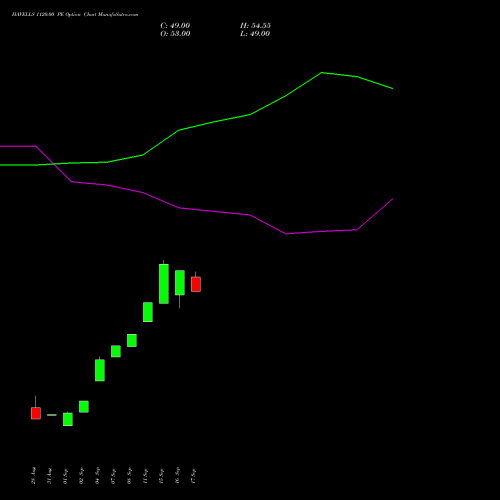 HAVELLS 1120.00 PE (PUT) 27 October 2026 options price chart analysis Havells India Limited 