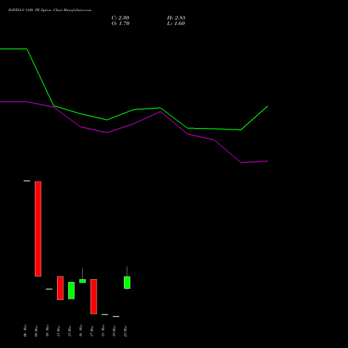 HAVELLS 1120 PE (PUT) 30 March 2026 options price chart analysis Havells India Limited 