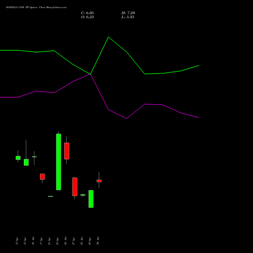 HAVELLS 1120 PE (PUT) 26 May 2026 options price chart analysis Havells India Limited 
