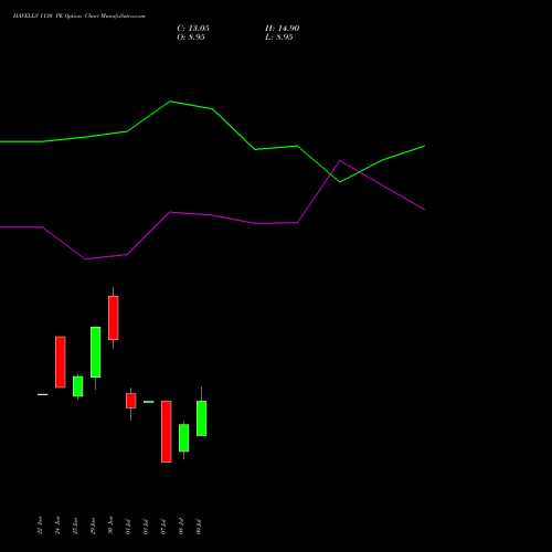 HAVELLS 1130 PE (PUT) 28 July 2026 options price chart analysis Havells India Limited 