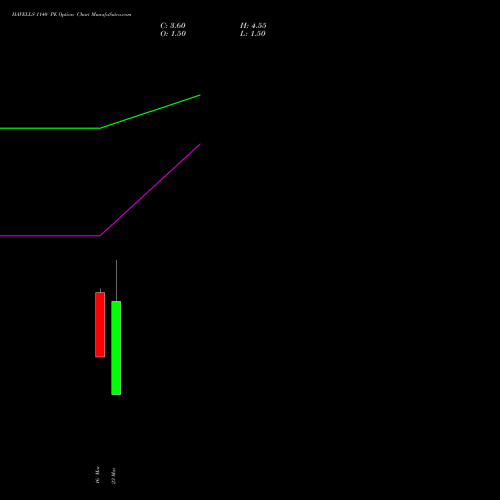 HAVELLS 1140 PE (PUT) 30 March 2026 options price chart analysis Havells India Limited 