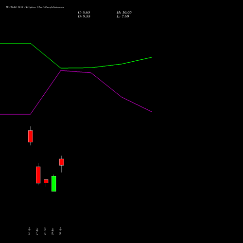 HAVELLS 1140 PE (PUT) 26 May 2026 options price chart analysis Havells India Limited 