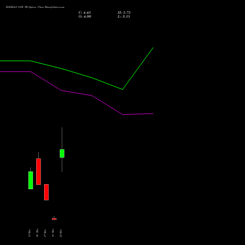 HAVELLS 1150 PE (PUT) 30 March 2026 options price chart analysis Havells India Limited 