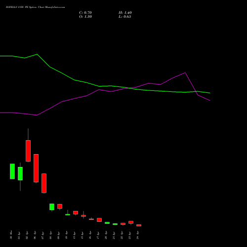 HAVELLS 1150 PE (PUT) 28 April 2026 options price chart analysis Havells India Limited 