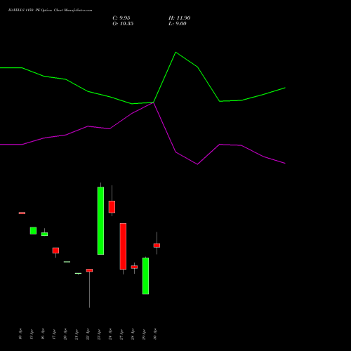 HAVELLS 1150 PE (PUT) 26 May 2026 options price chart analysis Havells India Limited 
