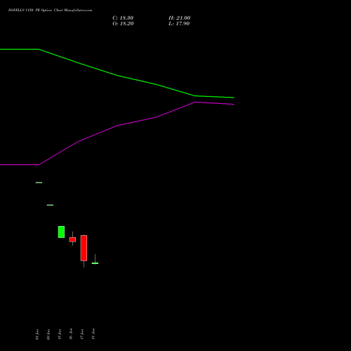 HAVELLS 1150 PE (PUT) 28 July 2026 options price chart analysis Havells India Limited 