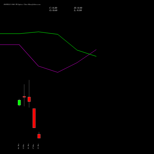 HAVELLS 1160 PE (PUT) 30 March 2026 options price chart analysis Havells India Limited 