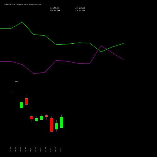 HAVELLS 1170 PE (PUT) 28 July 2026 options price chart analysis Havells India Limited 