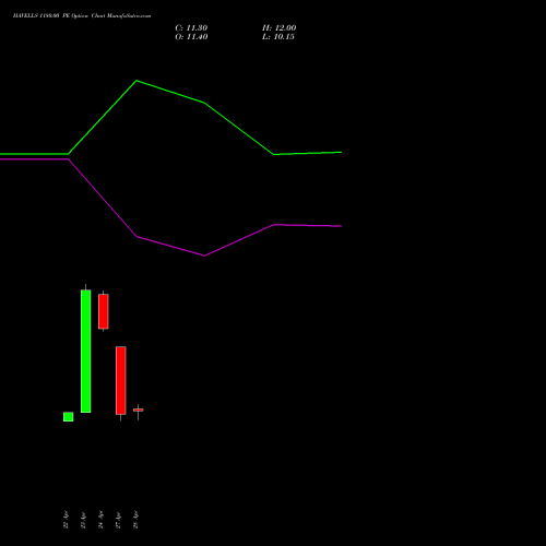 HAVELLS 1180.00 PE (PUT) 26 May 2026 options price chart analysis Havells India Limited 