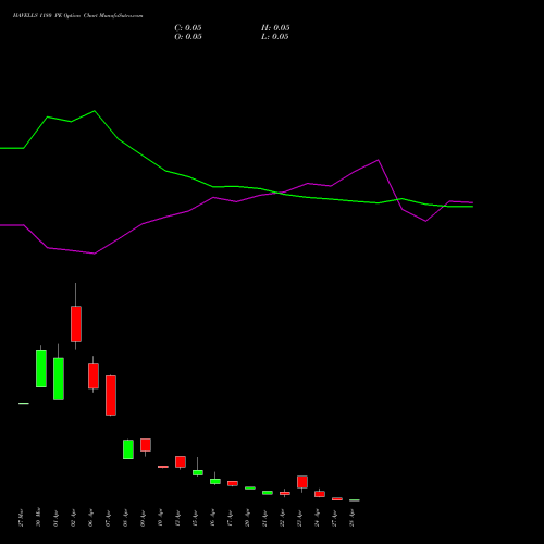 HAVELLS 1180 PE (PUT) 28 April 2026 options price chart analysis Havells India Limited 