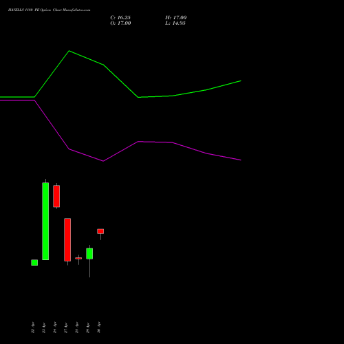 HAVELLS 1180 PE (PUT) 26 May 2026 options price chart analysis Havells India Limited 