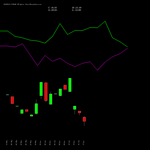HAVELLS 1190.00 PE (PUT) 30 June 2026 options price chart analysis Havells India Limited 
