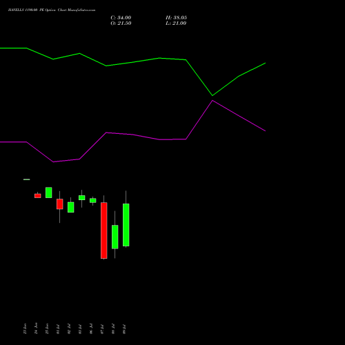 HAVELLS 1190.00 PE (PUT) 28 July 2026 options price chart analysis Havells India Limited 