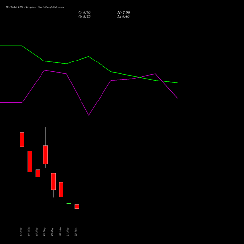 HAVELLS 1190 PE (PUT) 26 May 2026 options price chart analysis Havells India Limited 
