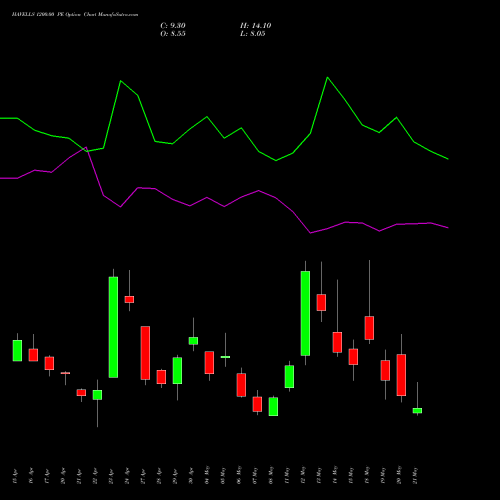HAVELLS 1200.00 PE (PUT) 26 May 2026 options price chart analysis Havells India Limited 