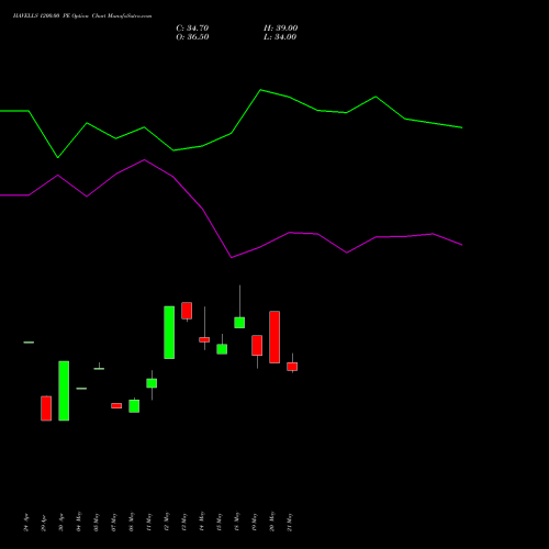 HAVELLS 1200.00 PE (PUT) 30 June 2026 options price chart analysis Havells India Limited 