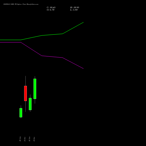 HAVELLS 1200 PE (PUT) 24 February 2026 options price chart analysis Havells India Limited 