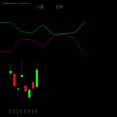 HAVELLS 1200 PE (PUT) 30 March 2026 options price chart analysis Havells India Limited 