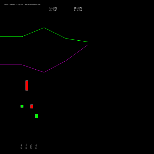 HAVELLS 1200 PE (PUT) 28 April 2026 options price chart analysis Havells India Limited 