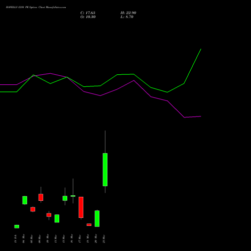 HAVELLS 1210 PE (PUT) 30 March 2026 options price chart analysis Havells India Limited 