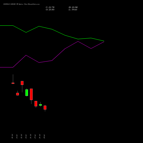 HAVELLS 1220.00 PE (PUT) 25 August 2026 options price chart analysis Havells India Limited 