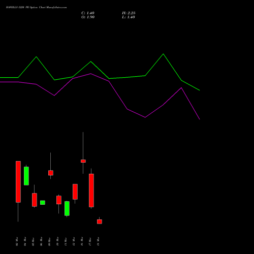 HAVELLS 1220 PE (PUT) 30 March 2026 options price chart analysis Havells India Limited 