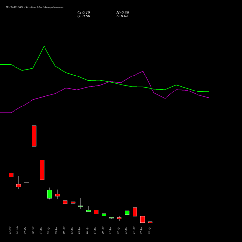 HAVELLS 1220 PE (PUT) 28 April 2026 options price chart analysis Havells India Limited 