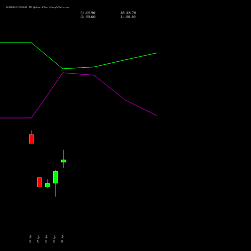 HAVELLS 1230.00 PE (PUT) 26 May 2026 options price chart analysis Havells India Limited 