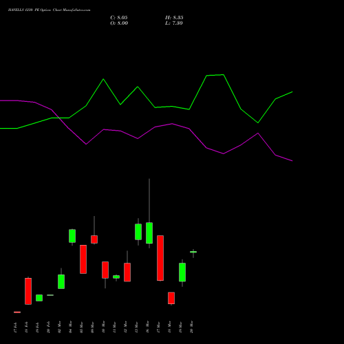 HAVELLS 1230 PE (PUT) 30 March 2026 options price chart analysis Havells India Limited 
