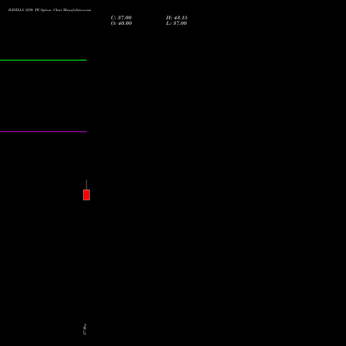 HAVELLS 1230 PE (PUT) 30 June 2026 options price chart analysis Havells India Limited 