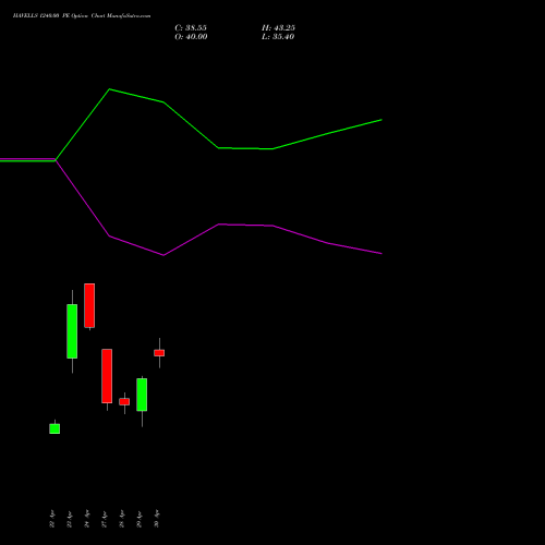HAVELLS 1240.00 PE (PUT) 26 May 2026 options price chart analysis Havells India Limited 