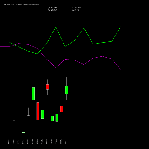 HAVELLS 1240 PE (PUT) 30 March 2026 options price chart analysis Havells India Limited 