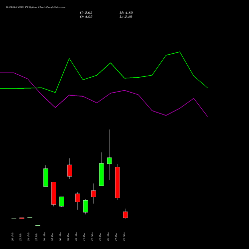 HAVELLS 1250 PE (PUT) 30 March 2026 options price chart analysis Havells India Limited 