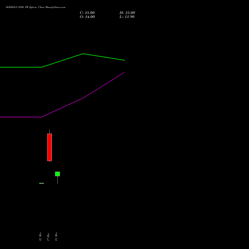 HAVELLS 1250 PE (PUT) 28 April 2026 options price chart analysis Havells India Limited 
