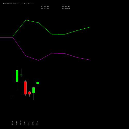 HAVELLS 1250 PE (PUT) 26 May 2026 options price chart analysis Havells India Limited 