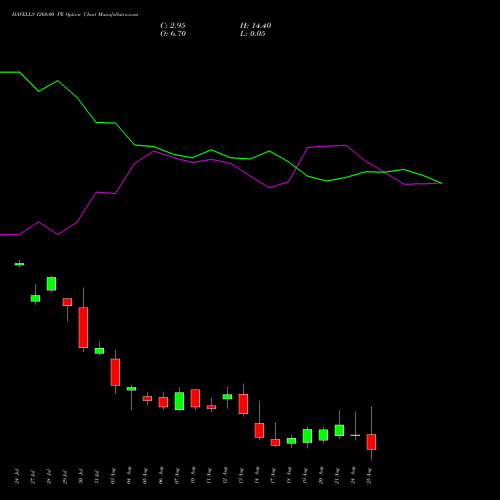 HAVELLS 1260.00 PE (PUT) 25 August 2026 options price chart analysis Havells India Limited 
