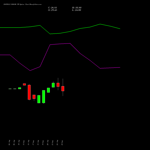 HAVELLS 1260.00 PE (PUT) 29 September 2026 options price chart analysis Havells India Limited 