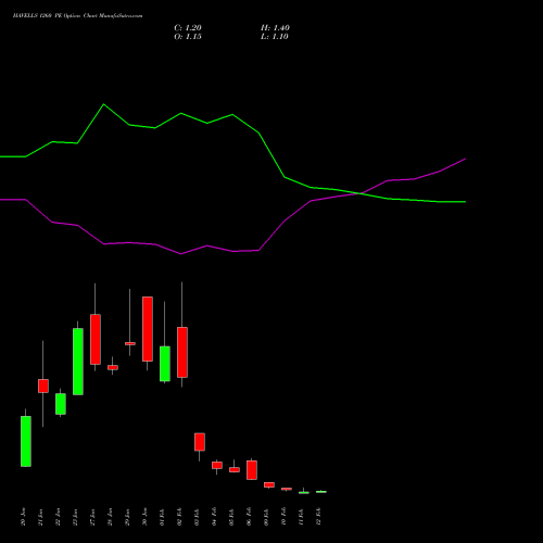 HAVELLS 1260 PE (PUT) 24 February 2026 options price chart analysis Havells India Limited 