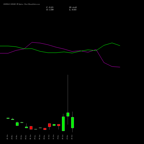 HAVELLS 1280.00 PE (PUT) 27 January 2026 options price chart analysis Havells India Limited 