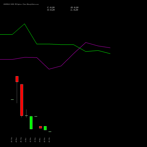 Live HAVELLS 1280 PE (PUT) 30 December 2025 options price chart analysis Havells India Limited 