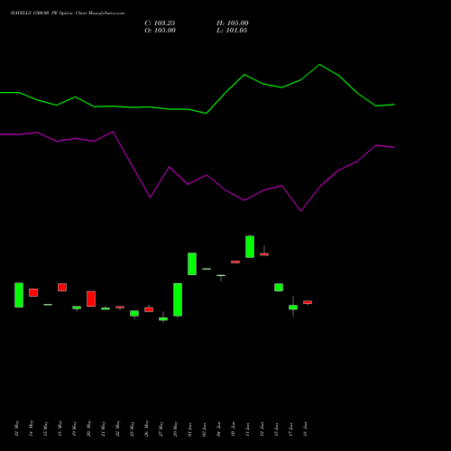 HAVELLS 1300.00 PE (PUT) 30 June 2026 options price chart analysis Havells India Limited 