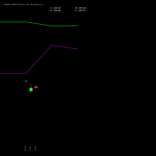 HAVELLS 1300.00 PE (PUT) 28 July 2026 options price chart analysis Havells India Limited 