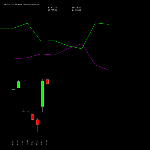 HAVELLS 1310 PE (PUT) 28 April 2026 options price chart analysis Havells India Limited 