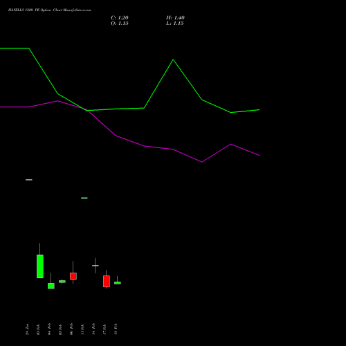 HAVELLS 1320 PE PUT indicators chart analysis Havells India Limited options price chart strike 1320 PUT