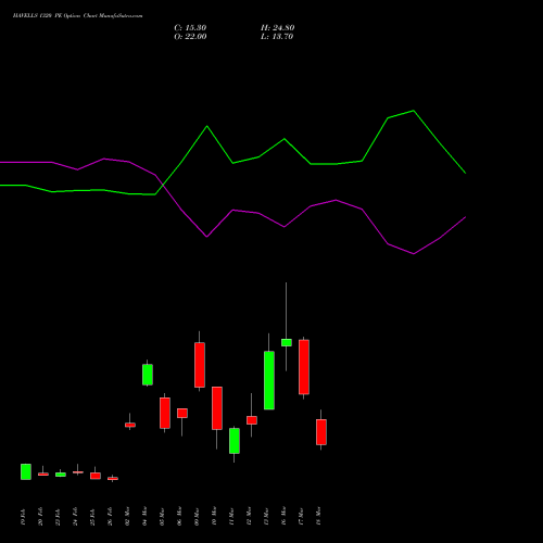 HAVELLS 1320 PE (PUT) 30 March 2026 options price chart analysis Havells India Limited 