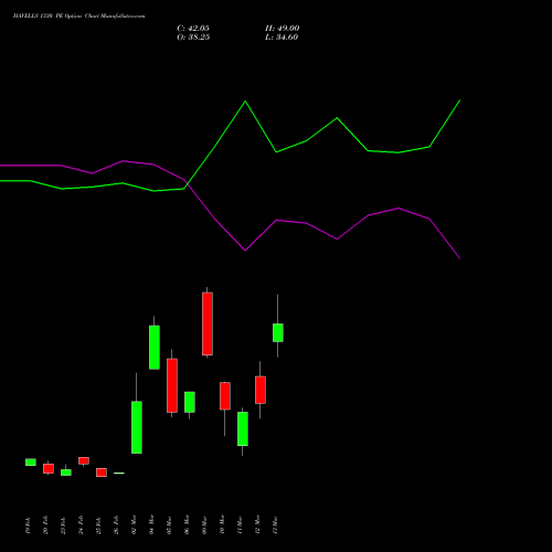 HAVELLS 1330 PE (PUT) 30 March 2026 options price chart analysis Havells India Limited 
