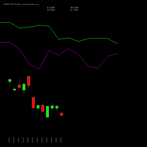 Live HAVELLS 1340 PE (PUT) 30 December 2025 options price chart analysis Havells India Limited 