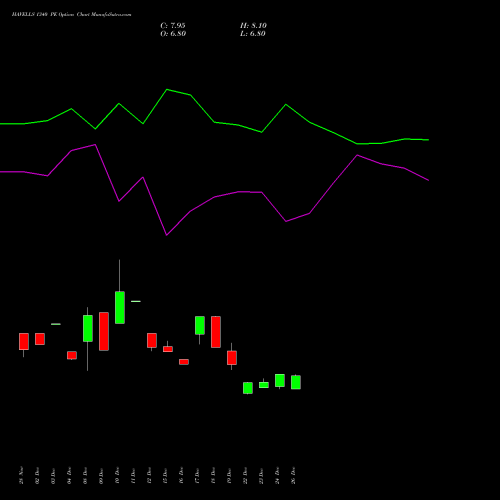 HAVELLS 1340 PE (PUT) 27 January 2026 options price chart analysis Havells India Limited 