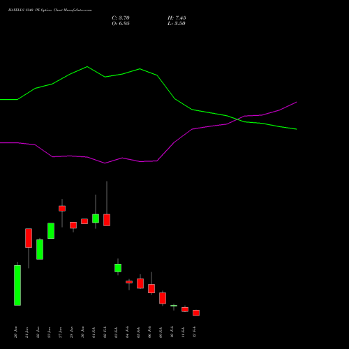HAVELLS 1340 PE (PUT) 24 February 2026 options price chart analysis Havells India Limited 