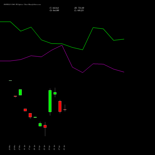 HAVELLS 1340 PE (PUT) 28 April 2026 options price chart analysis Havells India Limited 